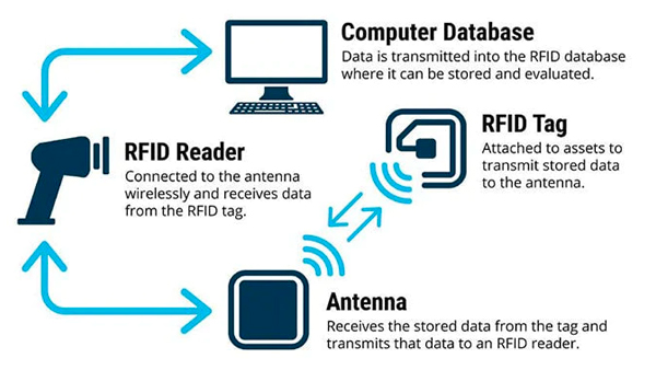 RFID 成本