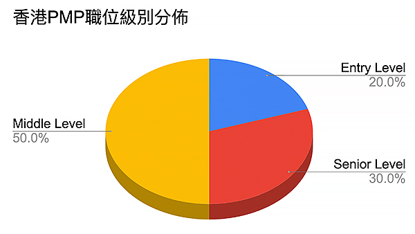 PMP有冇用 職位級別