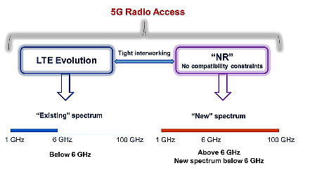 5G NR是什麼？3分鐘看懂真5G基礎！