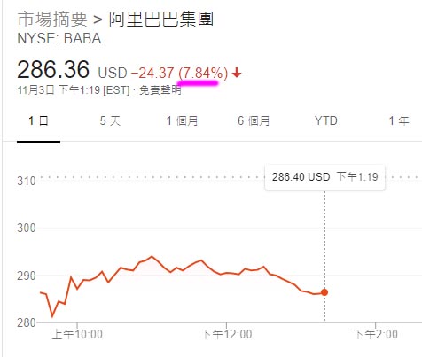螞蟻暫緩上市 阿厘巴巴急跌
