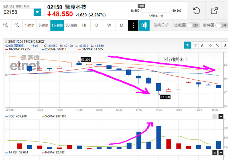 醫渡科技前景及2158醫渡科技股價預測 為你分析醫渡科技目標價